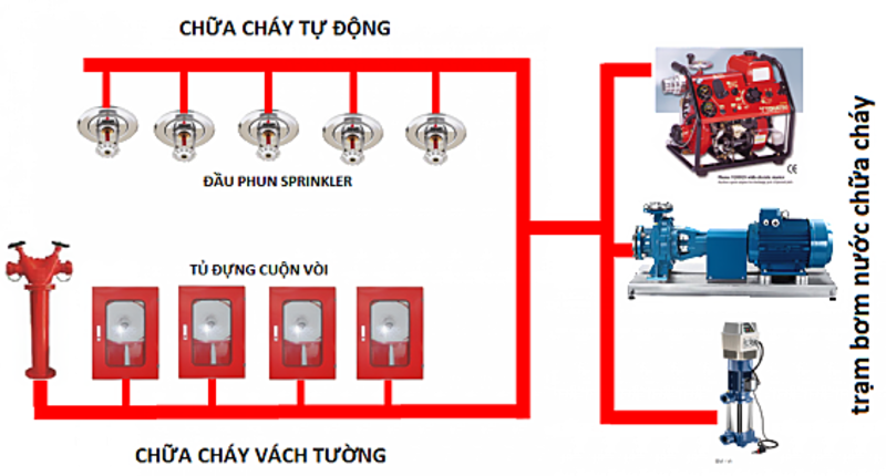 thi-cong-he-thong-PCCC-hien-dai-tai-da-lat-angiadalat-com